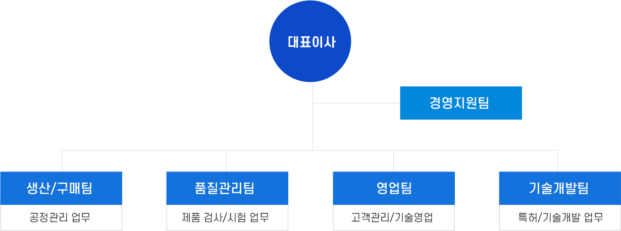 조직도