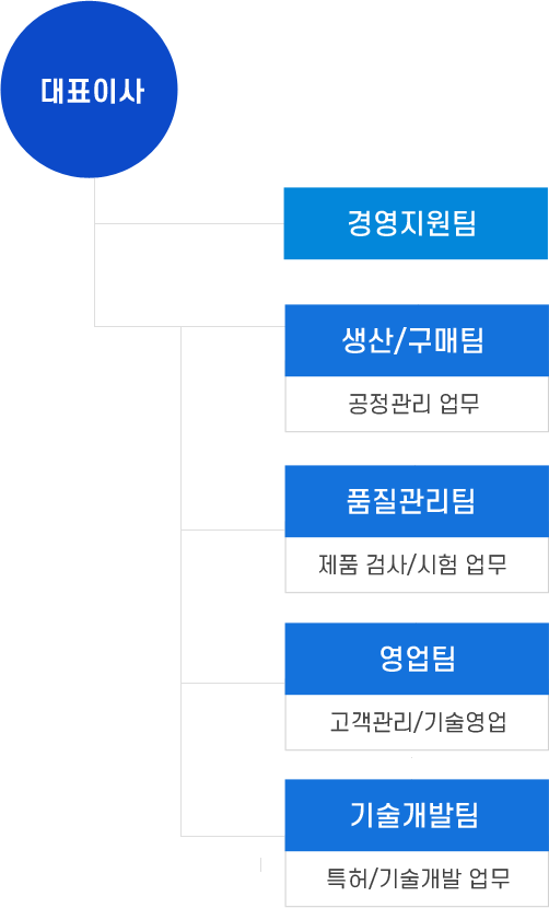 조직도